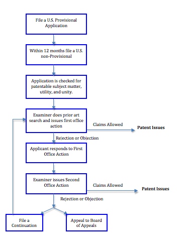 Amendment Process Chart